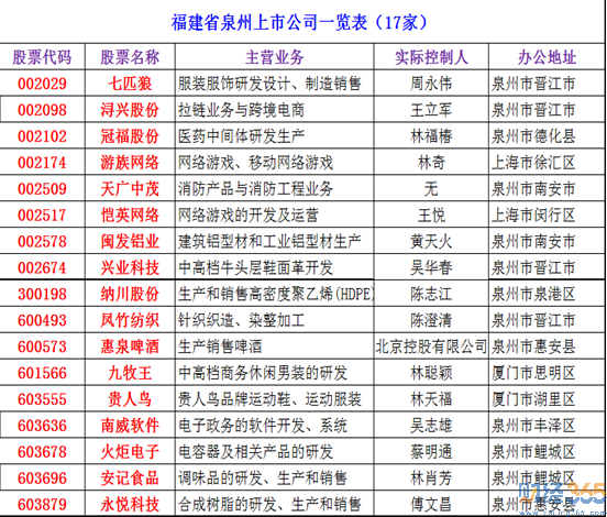 2020泉州上市公司有哪些？泉州上市公司名單大全
