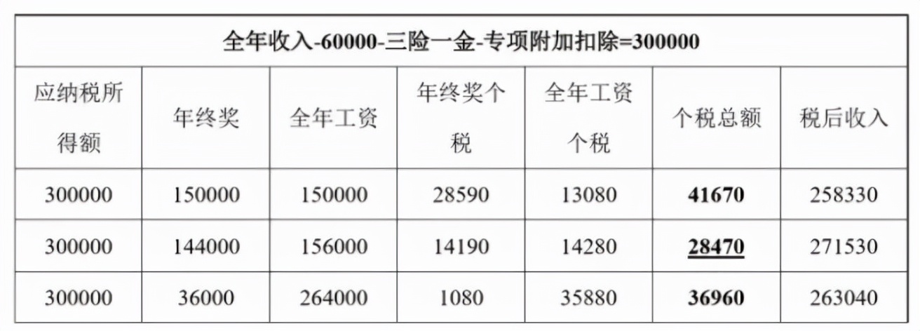 這樣“避稅”不會坐牢！2021個稅合理稅籌的2個方法，太有用了