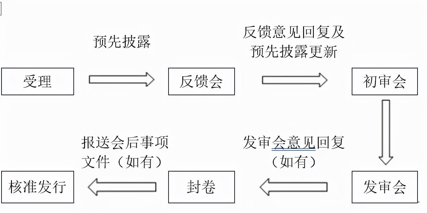 各版塊IPO審核流程，還不趕緊收藏？