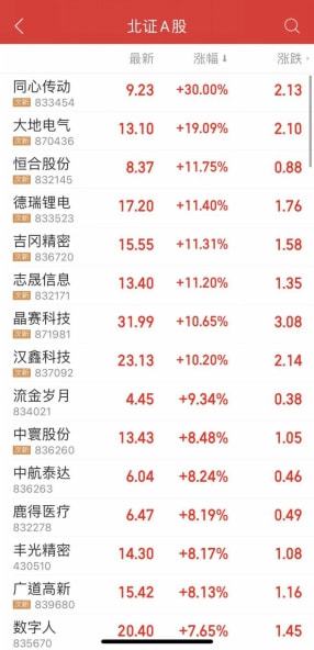 創(chuàng)業(yè)板上市首日漲幅(新股第一天上市漲幅)(圖1)