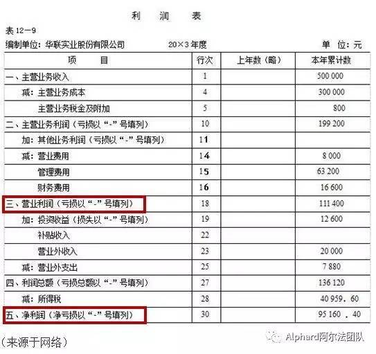 最簡單的財務報表
