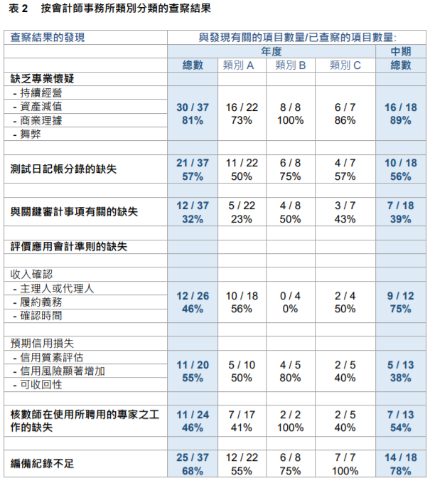 
關(guān)于香港上市公司的審計(jì)工作，需重大改進(jìn)
(圖6)